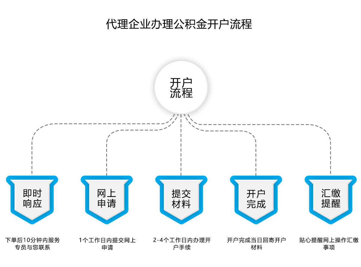 公积金